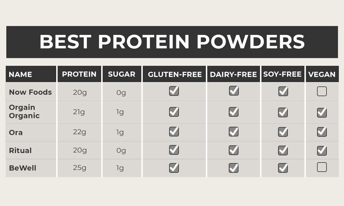 5 Best Protein Powders (2024) | Nourish Move Love