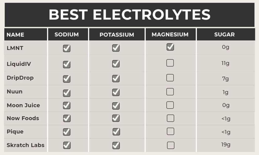 infographic chart showing the best electrolyte powders with pros and cons. Brands including LMNT, liquidIV, DripDrop, Nuun, Moon Juice, Now Foods, Pique, and Skratch labs. 