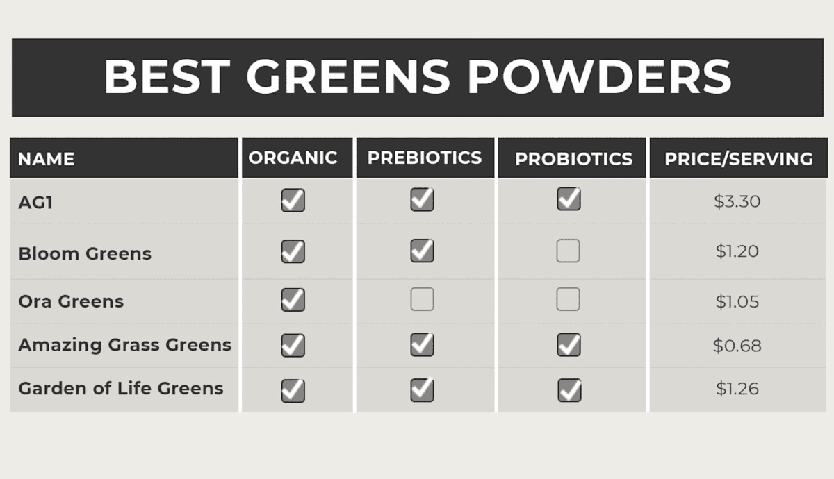 5 Best Greens Powder (2024) | Nourish Move Love