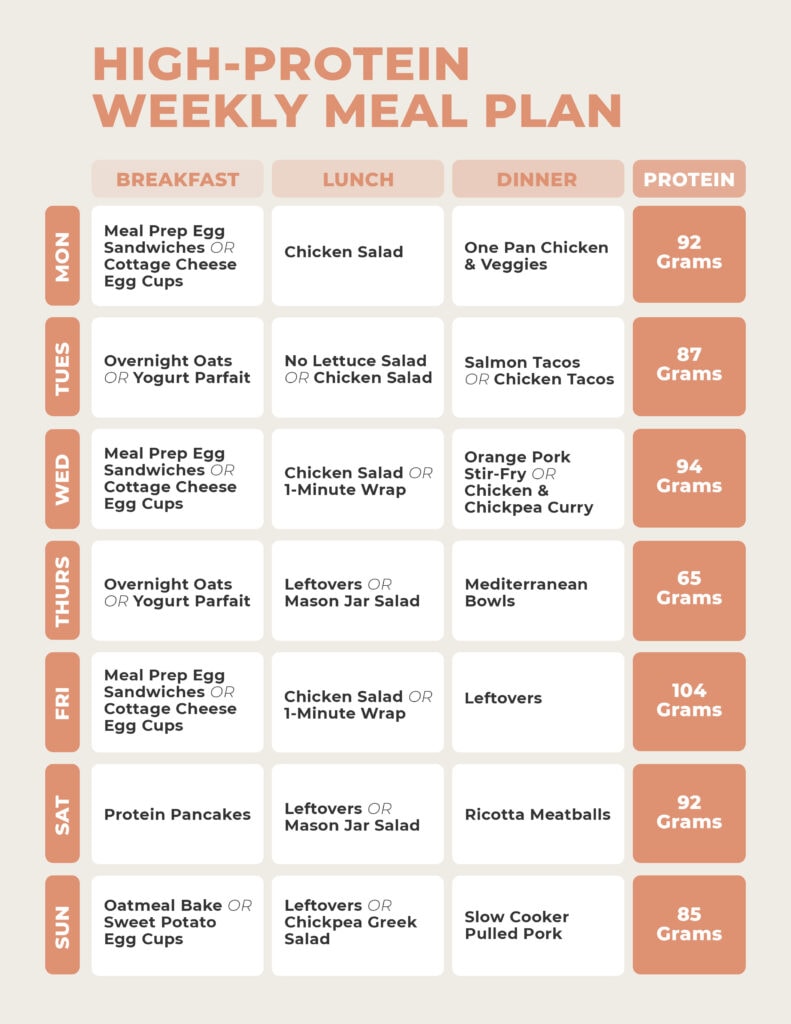 high protein weekly meal plan including breakfast, lunch, dinner and total protein count. 